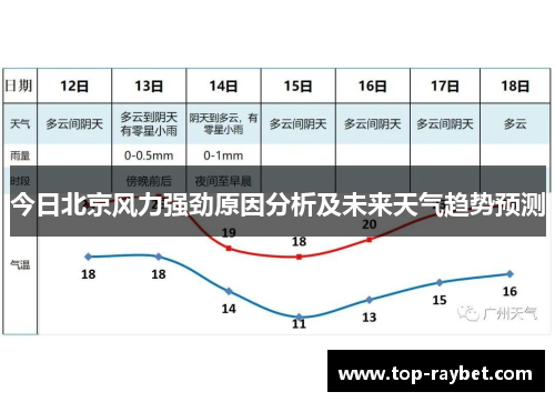 今日北京风力强劲原因分析及未来天气趋势预测